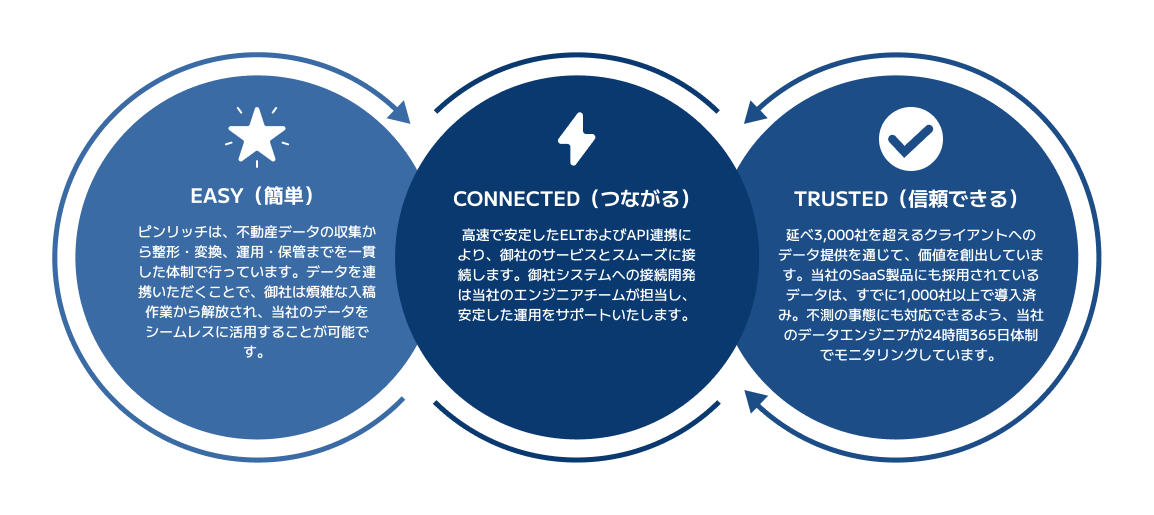 高速で安定したデータパイプラインを構築