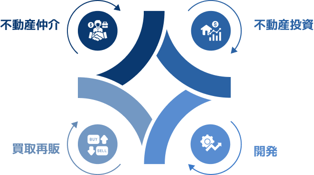 不動産ビジネススケール