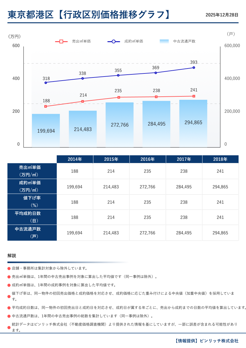 行政区別価格推移グラフ