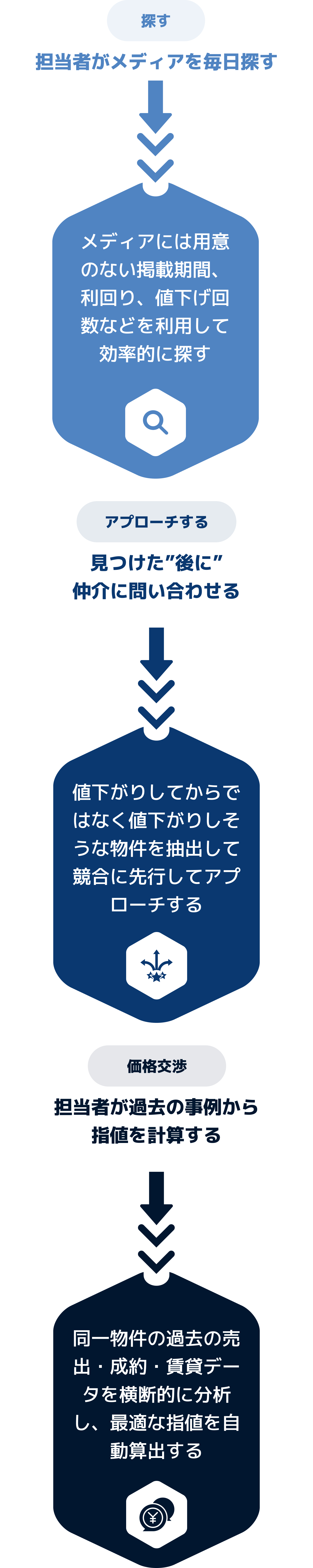 業務フローの改善案